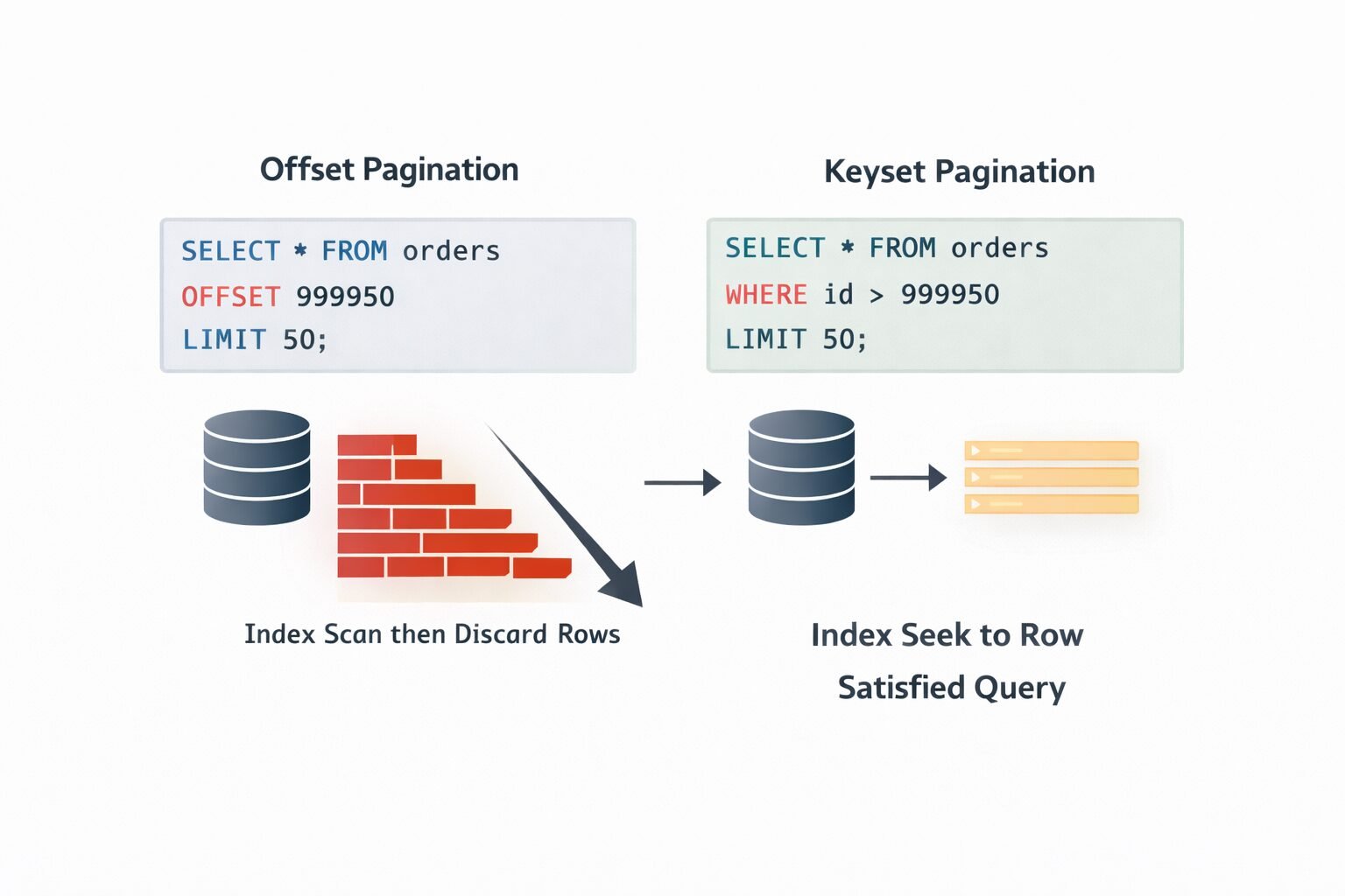 Keyset Pagination: Performance Correctness at the Database Level