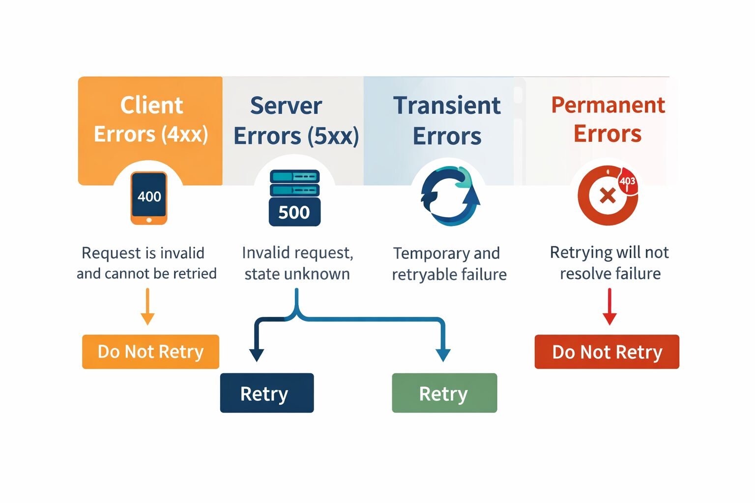 The Error Taxonomy Every Distributed System Needs