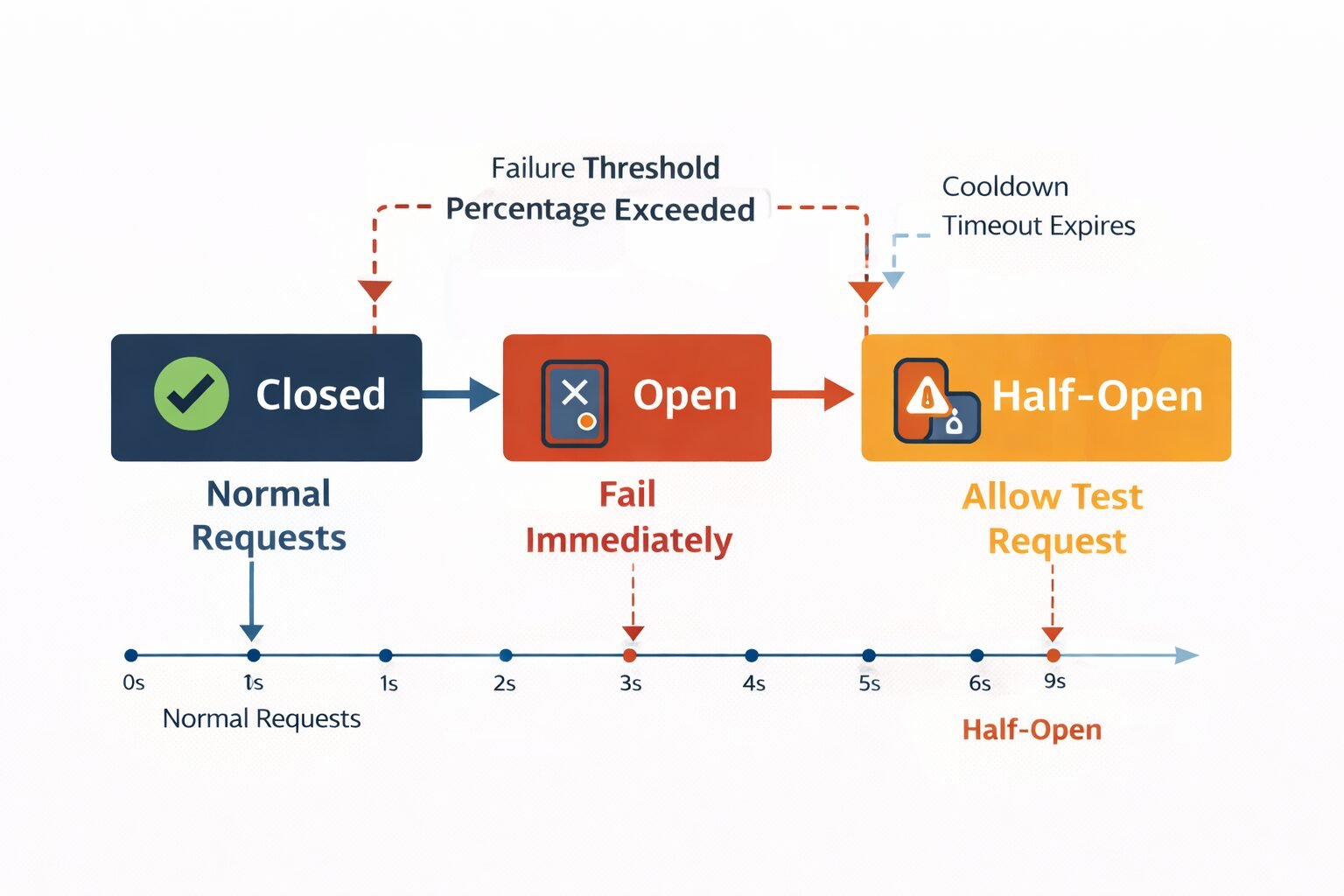 Circuit Breakers: Failing Fast on Known Bad Dependencies