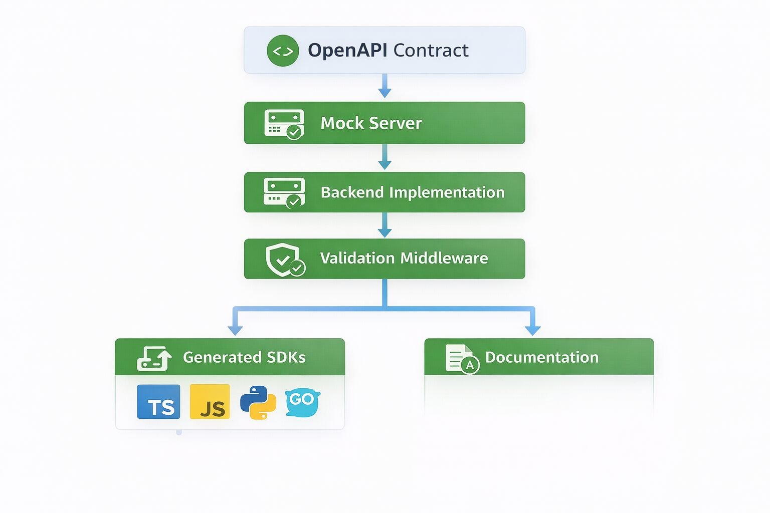 What Contract-First Development Actually Means