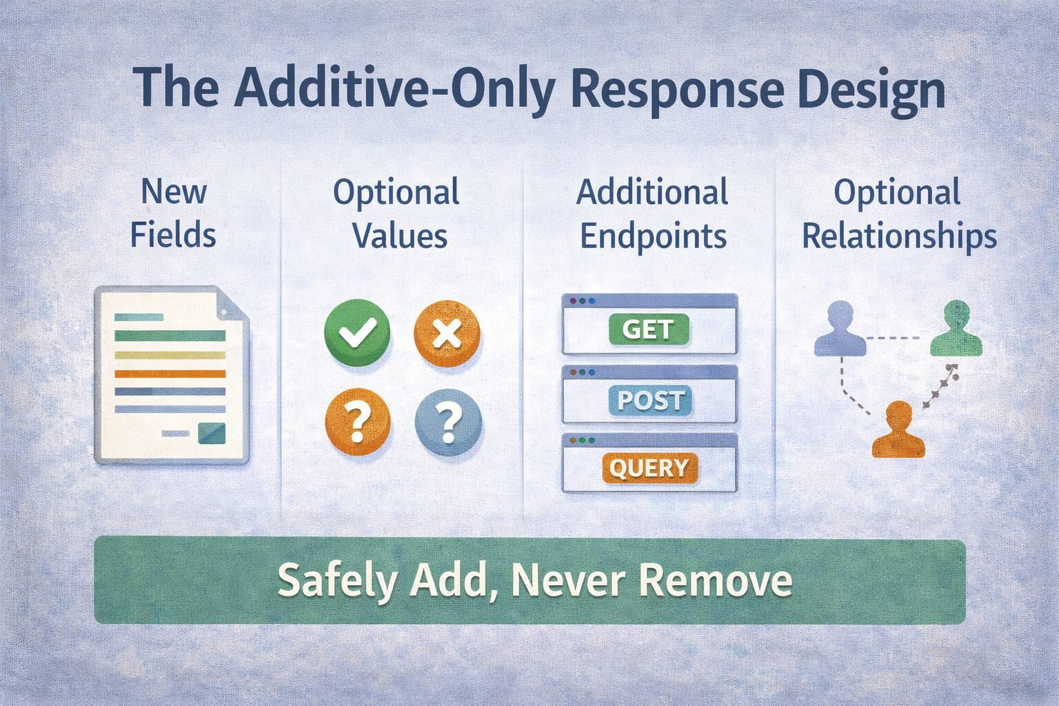 The Additive-Only Response Design